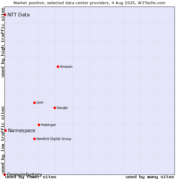 Market position of Namespace vs. NTT Data vs. Domainfactory