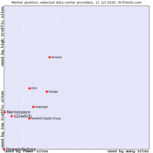 Market position of o2switch vs. Namespace vs. Domainfactory