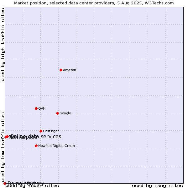 Market position of Online data services vs. Namespace vs. Domainfactory