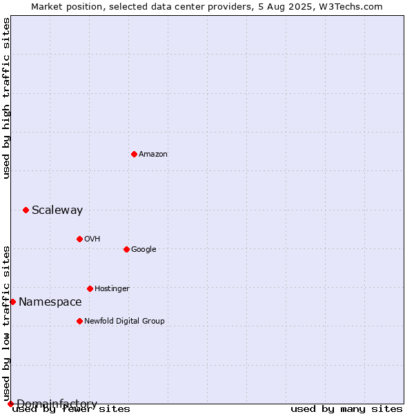 Market position of Scaleway vs. Namespace vs. Domainfactory