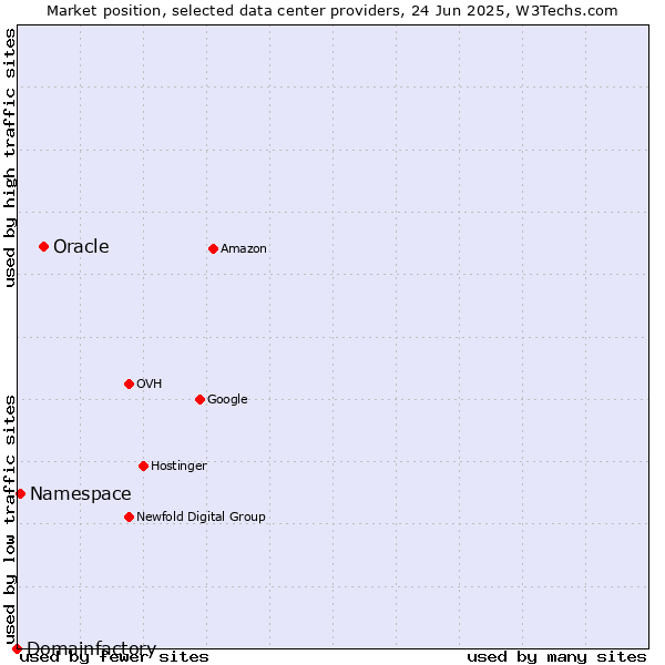 Market position of Oracle vs. Namespace vs. Domainfactory