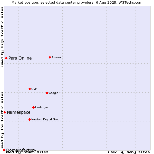 Market position of Pars Online vs. Namespace vs. Domainfactory