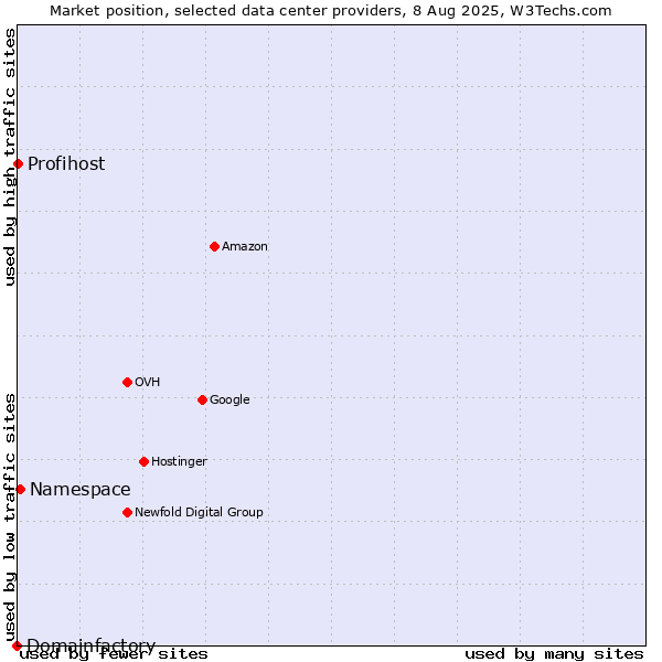 Market position of Namespace vs. Profihost vs. Domainfactory