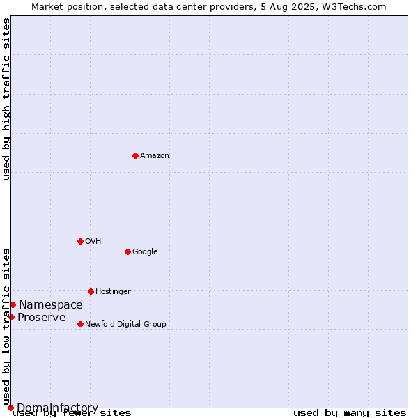 Market position of Namespace vs. Proserve vs. Domainfactory