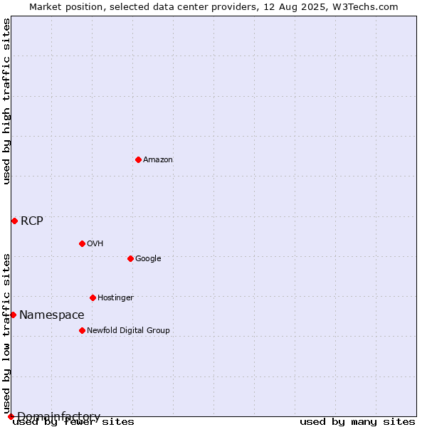 Market position of RCP vs. Namespace vs. Domainfactory