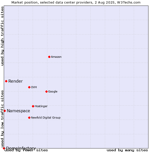 Market position of Render vs. Namespace vs. Domainfactory