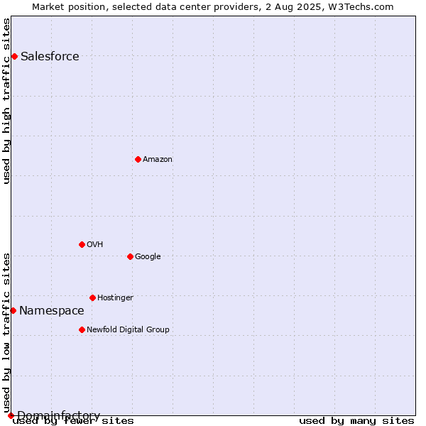 Market position of Salesforce vs. Namespace vs. Domainfactory