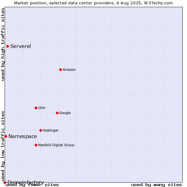 Market position of Serverel vs. Namespace vs. Domainfactory