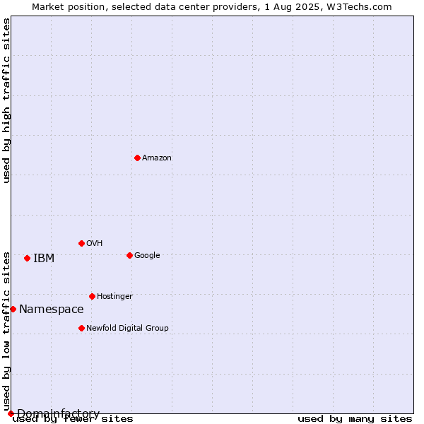 Market position of IBM vs. Namespace vs. Domainfactory