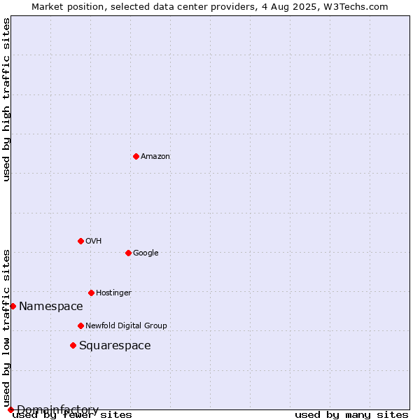 Market position of Squarespace vs. Namespace vs. Domainfactory