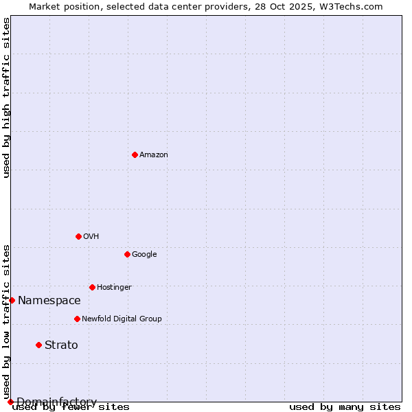 Market position of Strato vs. Namespace vs. Domainfactory