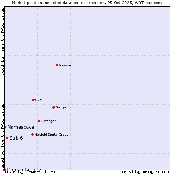 Market position of Sub 6 vs. Namespace vs. Domainfactory