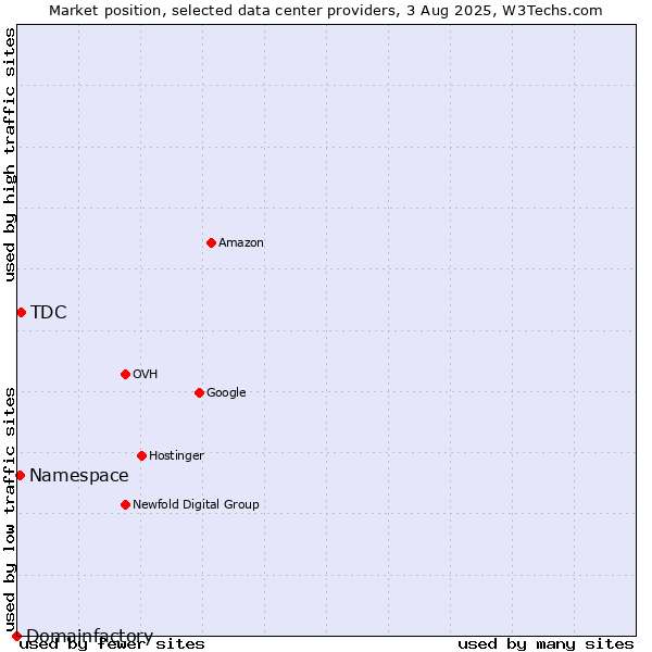 Market position of TDC vs. Namespace vs. Domainfactory