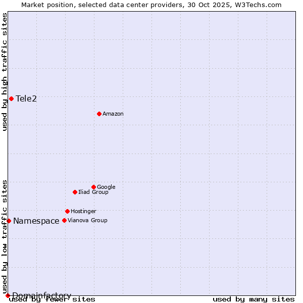 Market position of Tele2 vs. Namespace vs. Domainfactory