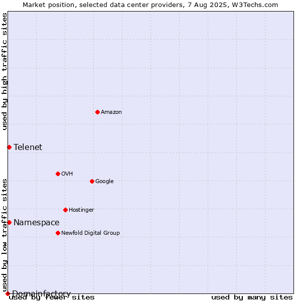 Market position of Telenet vs. Namespace vs. Domainfactory