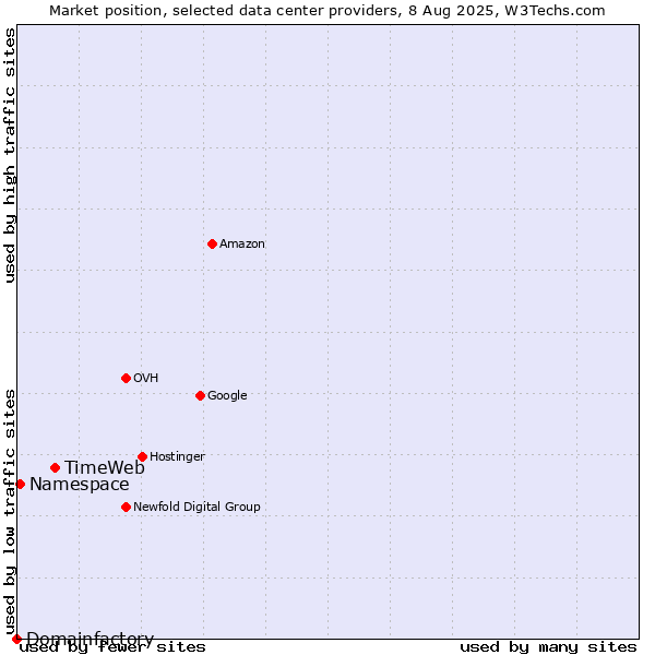 Market position of TimeWeb vs. Namespace vs. Domainfactory