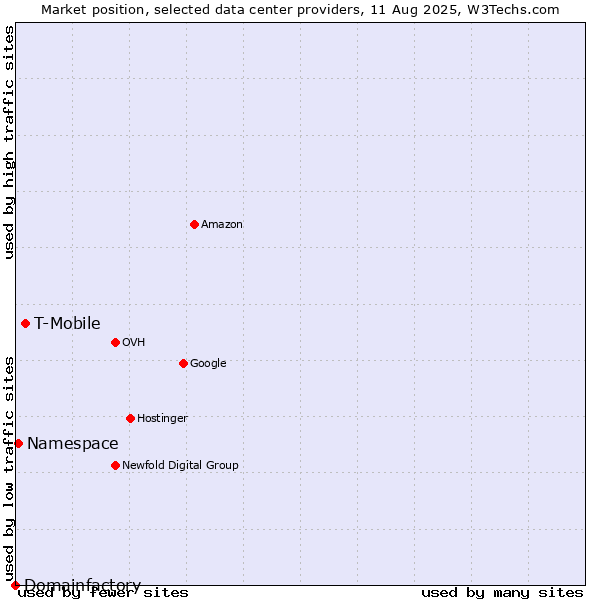 Market position of T-Mobile vs. Namespace vs. Domainfactory
