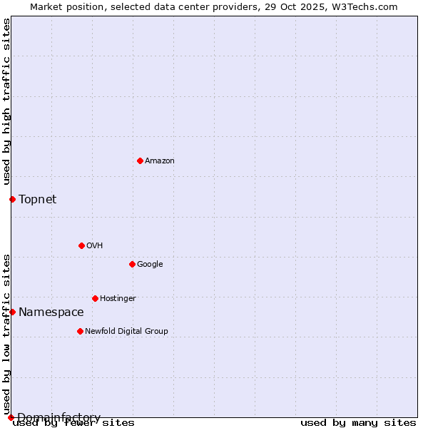 Market position of Namespace vs. Topnet vs. Domainfactory