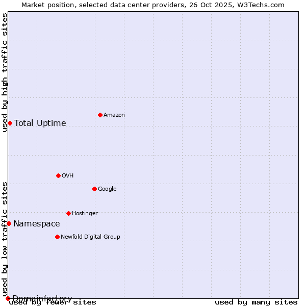 Market position of Total Uptime vs. Namespace vs. Domainfactory