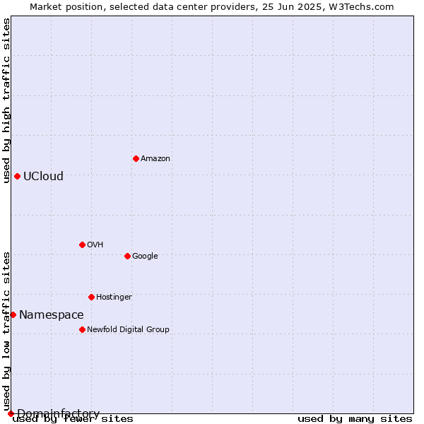 Market position of UCloud vs. Namespace vs. Domainfactory