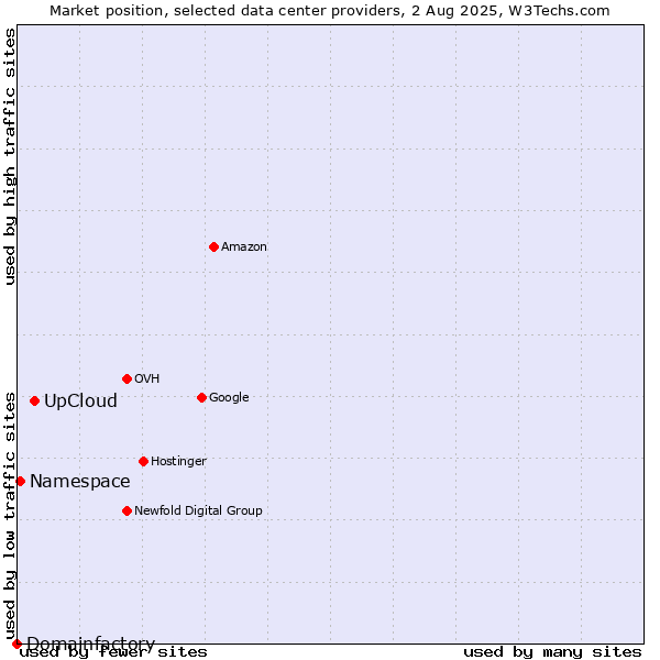 Market position of UpCloud vs. Namespace vs. Domainfactory