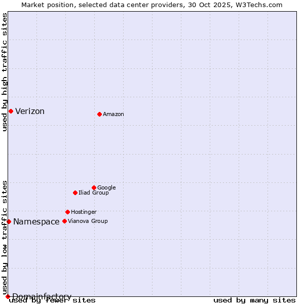 Market position of Verizon vs. Namespace vs. Domainfactory
