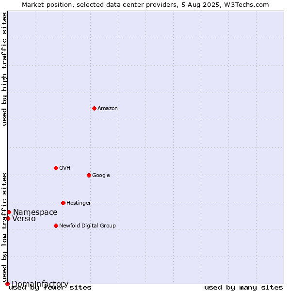 Market position of Namespace vs. Versio vs. Domainfactory