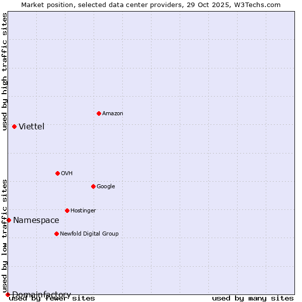 Market position of Viettel vs. Namespace vs. Domainfactory
