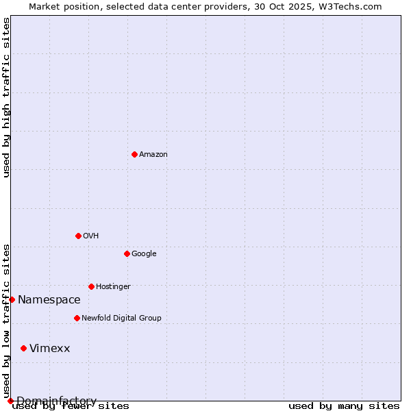 Market position of Vimexx vs. Namespace vs. Domainfactory