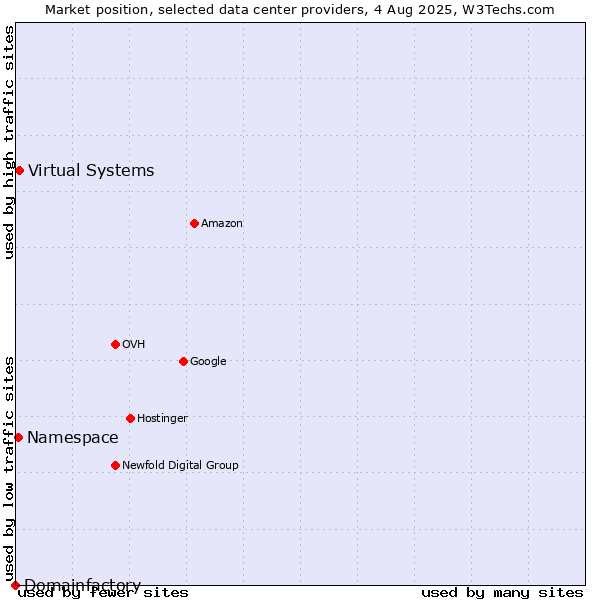 Market position of Virtual Systems vs. Namespace vs. Domainfactory