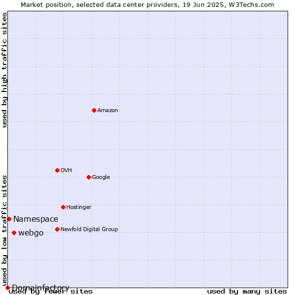 Market position of webgo vs. Namespace vs. Domainfactory