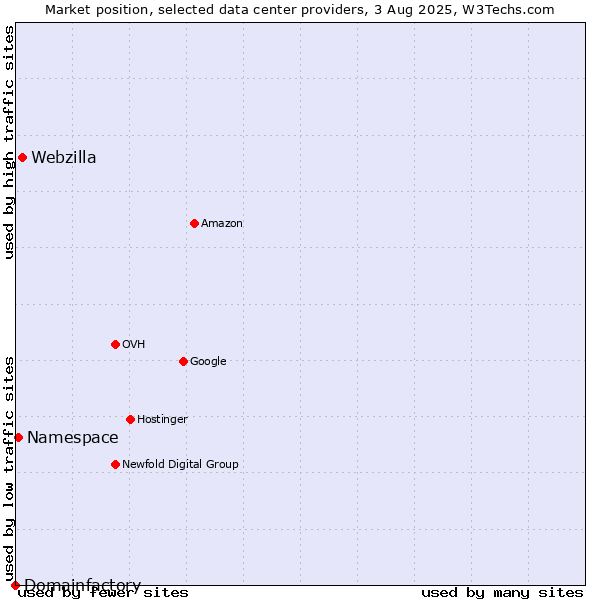 Market position of Webzilla vs. Namespace vs. Domainfactory