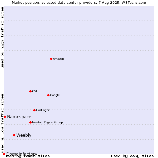 Market position of Weebly vs. Namespace vs. Domainfactory