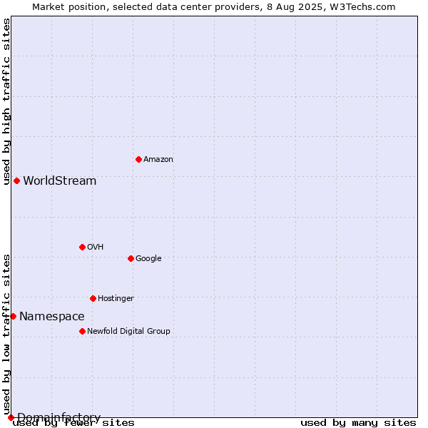 Market position of WorldStream vs. Namespace vs. Domainfactory
