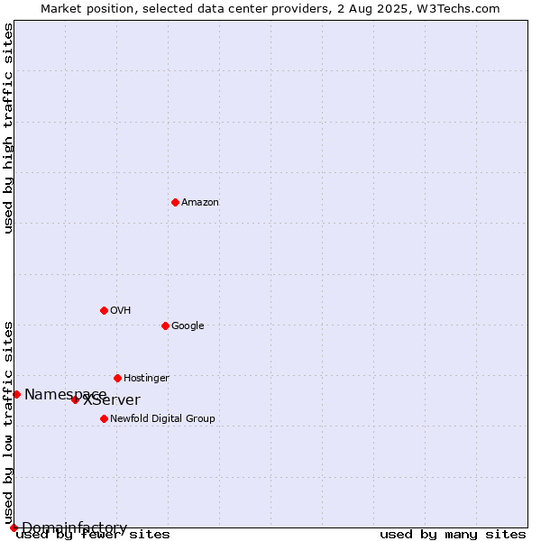Market position of XServer vs. Namespace vs. Domainfactory