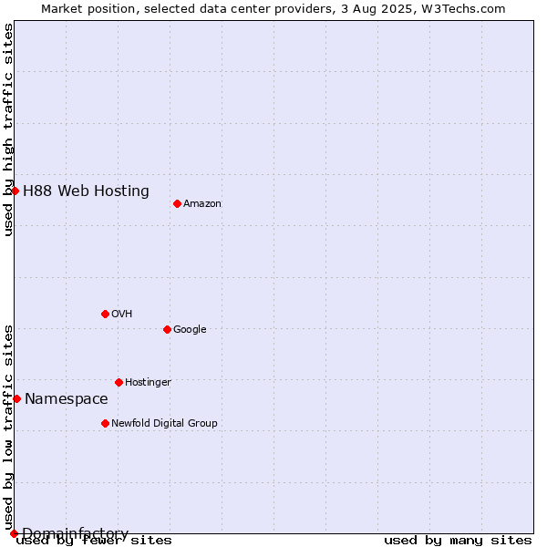 Market position of Namespace vs. H88 Web Hosting vs. Domainfactory