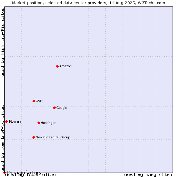 Market position of Nano vs. Domainfactory