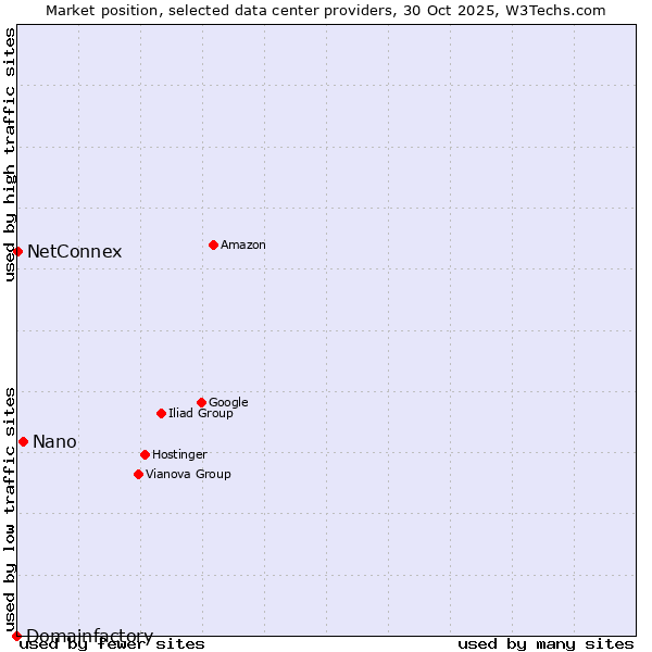 Market position of Nano vs. NetConnex vs. Domainfactory