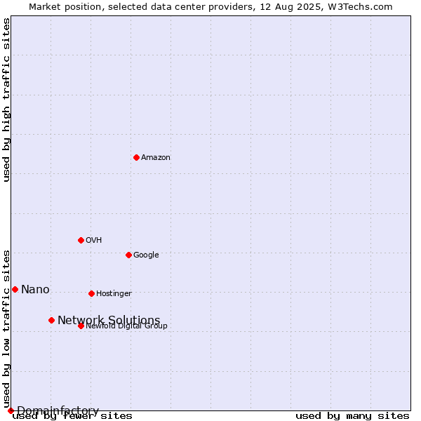 Market position of Network Solutions vs. Nano vs. Domainfactory