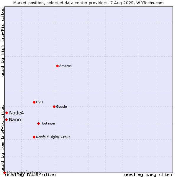 Market position of Node4 vs. Nano vs. Domainfactory