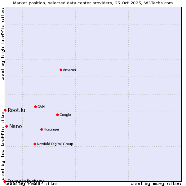 Market position of Nano vs. Root.lu vs. Domainfactory
