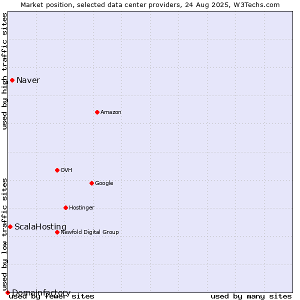 Market position of Naver vs. ScalaHosting vs. Domainfactory