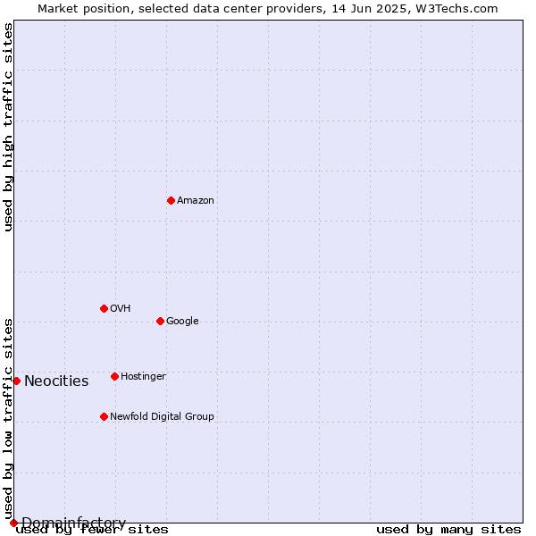 Market position of Neocities vs. Domainfactory