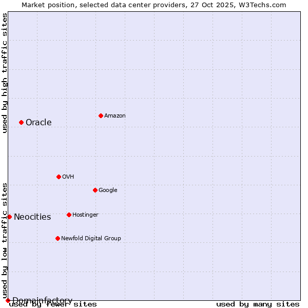 Market position of Oracle vs. Neocities vs. Domainfactory