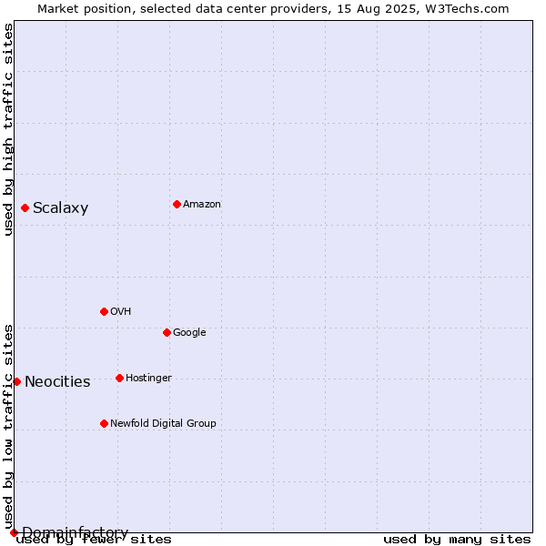 Market position of Scalaxy vs. Neocities vs. Domainfactory