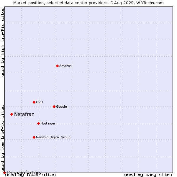Market position of Netafraz vs. Domainfactory