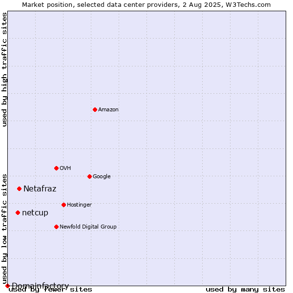 Market position of Netafraz vs. netcup vs. Domainfactory