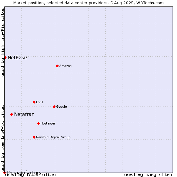 Market position of Netafraz vs. NetEase vs. Domainfactory
