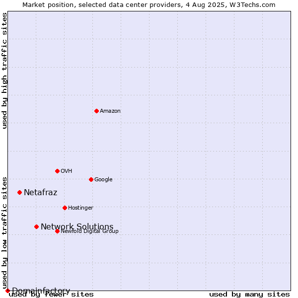 Market position of Network Solutions vs. Netafraz vs. Domainfactory