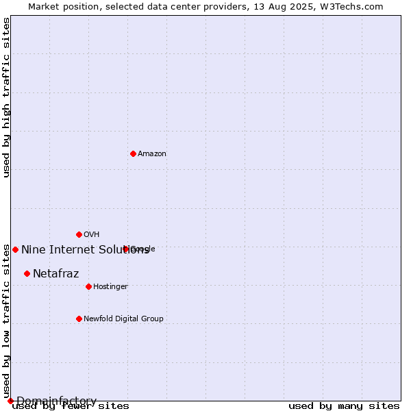 Market position of Netafraz vs. Nine Internet Solutions vs. Domainfactory